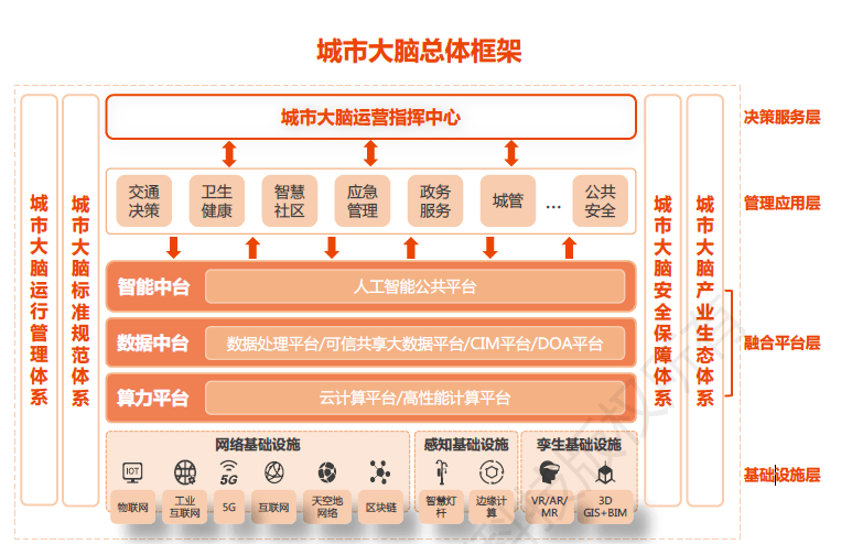 城市大腦的規(guī)劃、建設(shè)與應(yīng)用——解讀國家信息中心報告，聚焦實業(yè)運營與建設(shè)新路徑